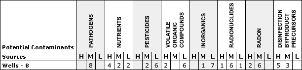 Potential Contaminant Chart